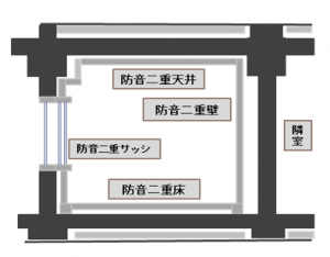 防音室構造図